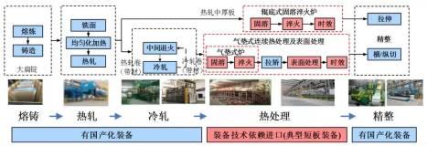 東北大學：高端高精鋁銅材先進熱處理裝備技術開發