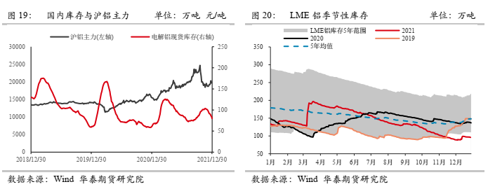 2022年1月華泰期貨鋁月報：海外擾動對市場情緒刺激較大 鋁價或偏強運行