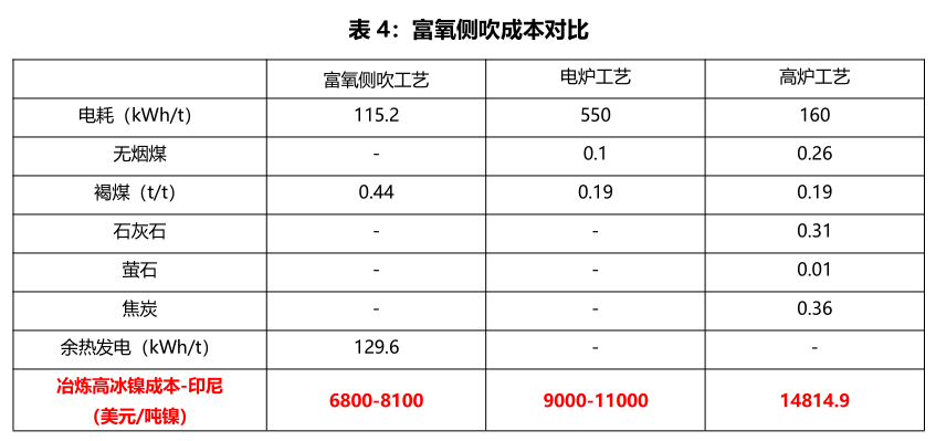 天風期貨：高冰鎳工藝、成本拆分及後市如何演變