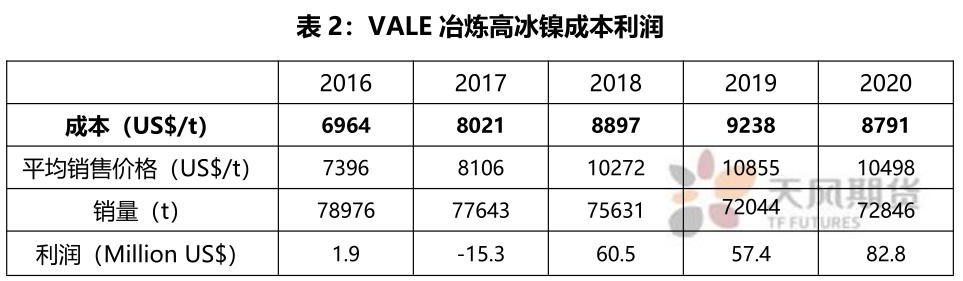 天風期貨：高冰鎳工藝、成本拆分及後市如何演變