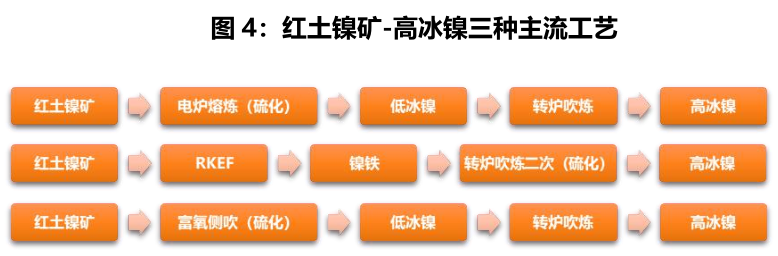 天風期貨：高冰鎳工藝、成本拆分及後市如何演變