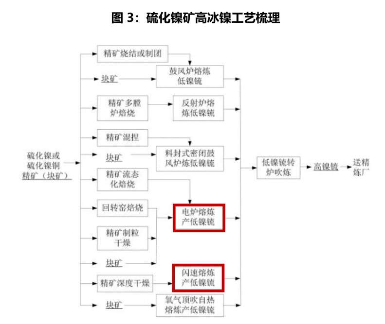 天風期貨：高冰鎳工藝、成本拆分及後市如何演變