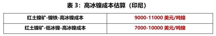 天風期貨：高冰鎳工藝、成本拆分及後市如何演變