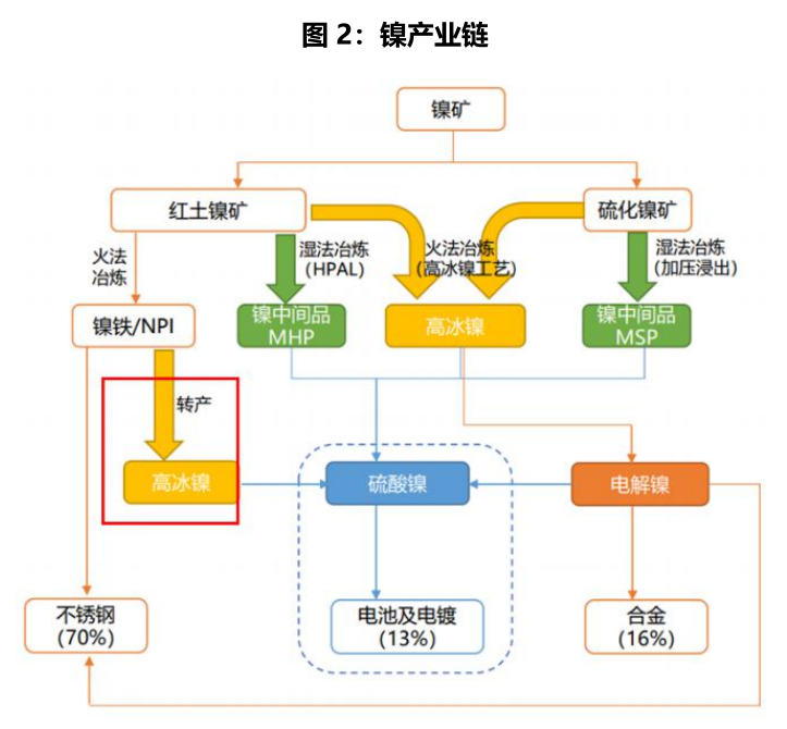 天風期貨：高冰鎳工藝、成本拆分及後市如何演變