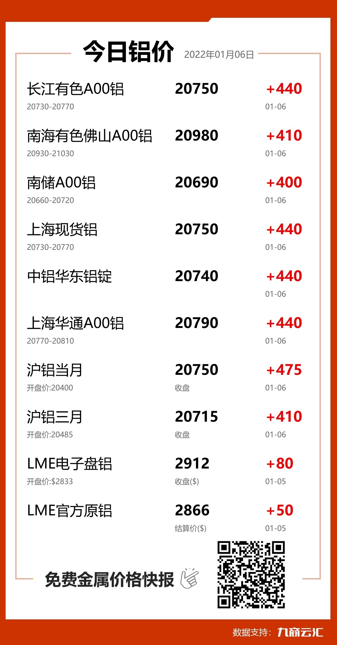 2022年01月06日云汇铝价行情:今日铝价大涨