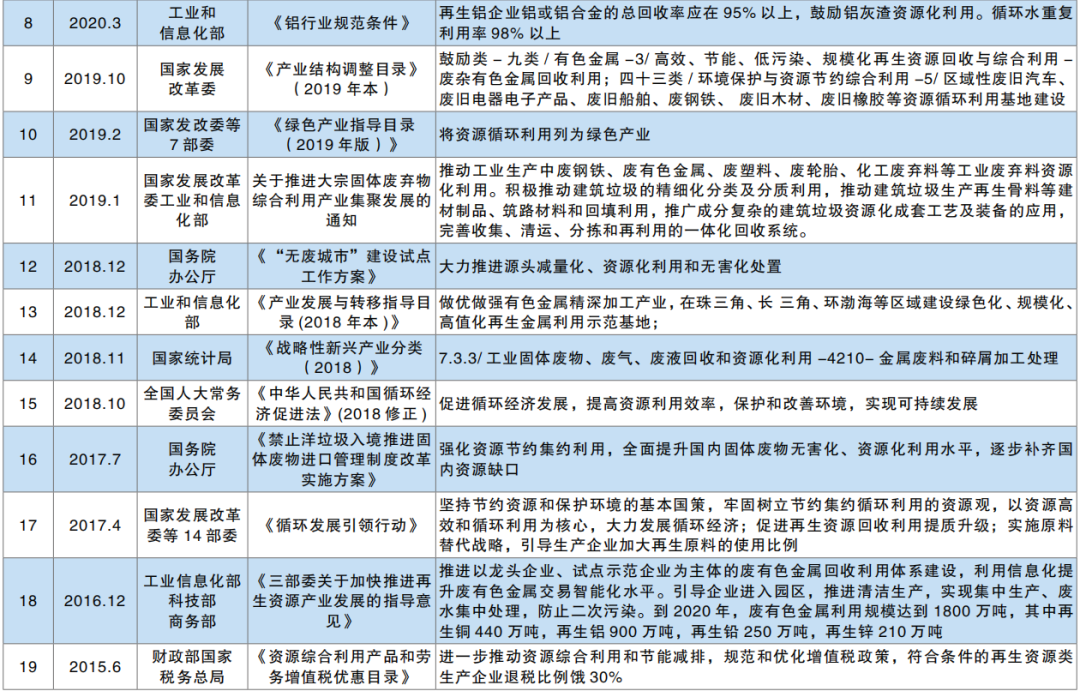 再生鋁屬於“兩高”還是“循環經濟”？