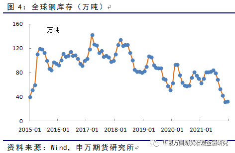 申银万国期货：铜需求步入传统淡季 关注国内基建投资