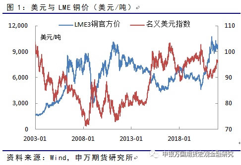 申銀萬國期貨：銅需求步入傳統淡季 關注國內基建投資