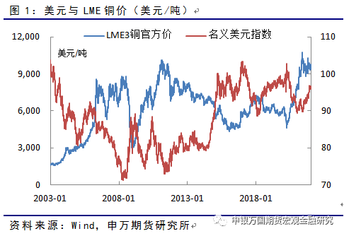 申银万国期货：铜需求步入传统淡季 关注国内基建投资