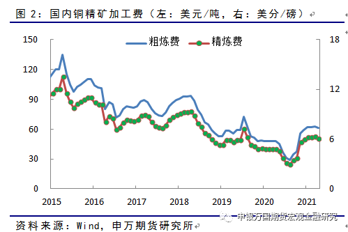 申银万国期货：铜需求步入传统淡季 关注国内基建投资