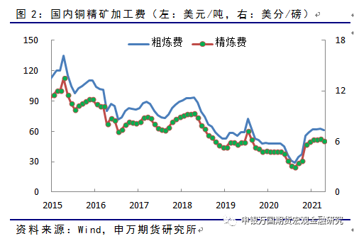 申銀萬國期貨：銅需求步入傳統淡季 關注國內基建投資