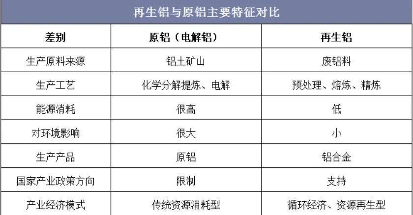 再生铝属于“两高”还是“循环经济”？