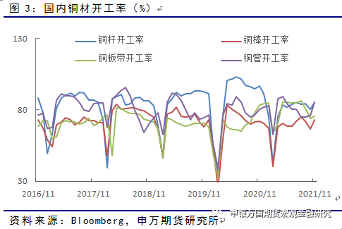 申银万国期货：铜需求步入传统淡季 关注国内基建投资