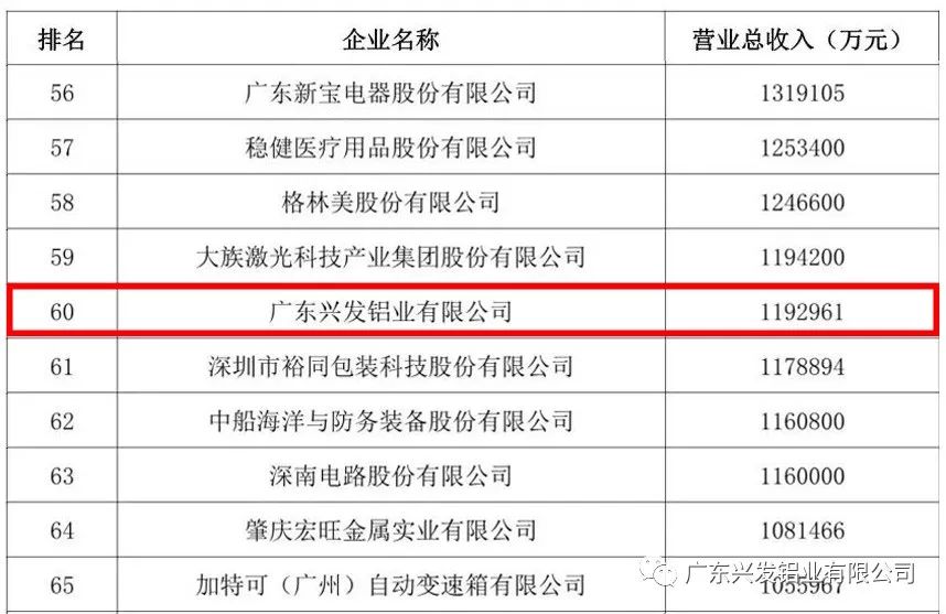 興發鋁業榮列2021年廣東省制造業企業500強第60位