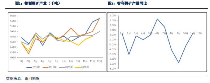 銀河期貨：智利銅礦產量出現修復 至暗時期或將過去