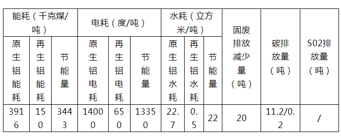 再生鋁屬於“兩高”還是“循環經濟”？