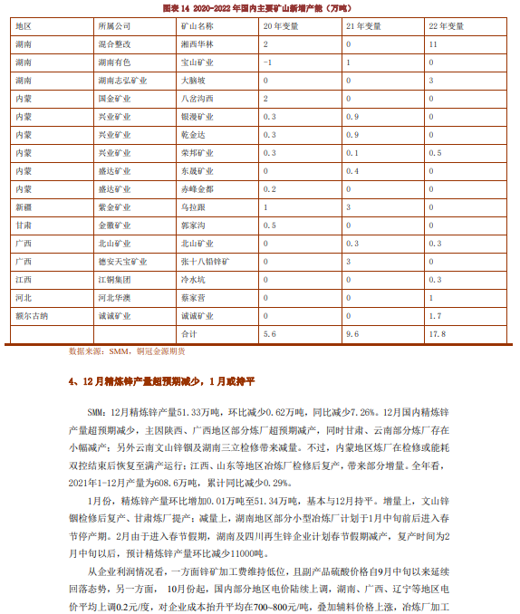 2022年1月銅冠金源期貨鋅月報：海外驅動仍存 鋅價維持偏多