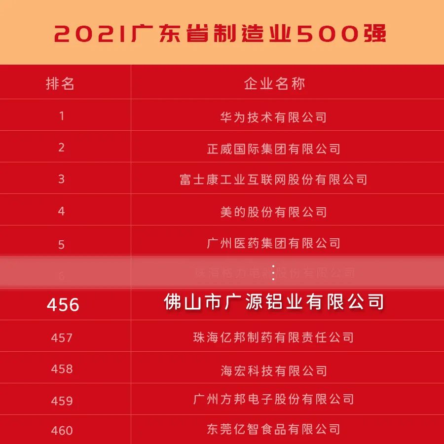 廣源鋁業榮登2021廣東省制造業企業500強榜單