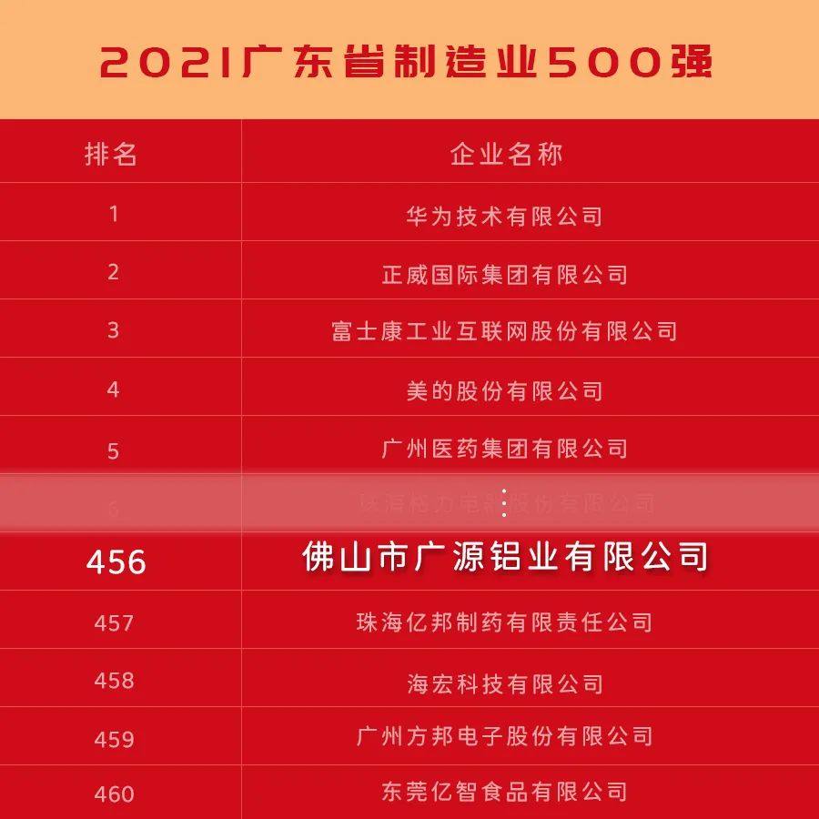 广源铝业荣登2021广东省制造业企业500强榜单