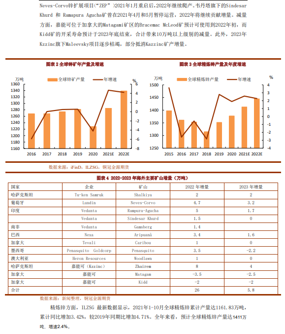 2022年1月銅冠金源期貨鋅月報：海外驅動仍存 鋅價維持偏多