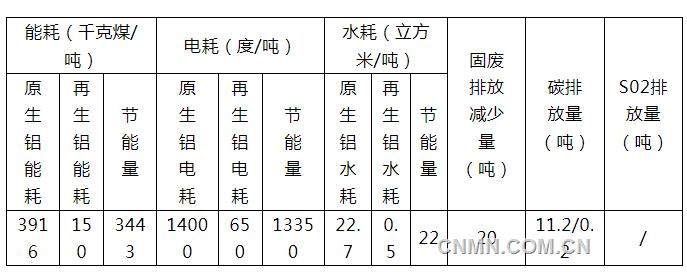 再生铝：不属于“两高”行业 