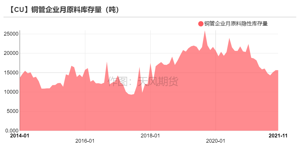 2022年第02周天風期貨銅周報：銅價短期面臨一定壓力