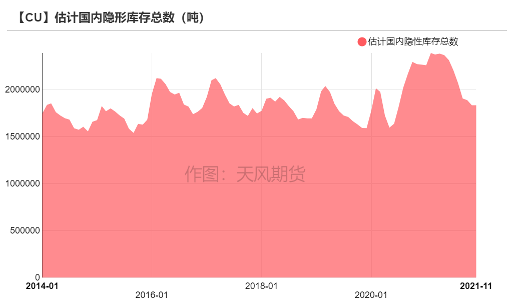 2022年第02周天風期貨銅周報：銅價短期面臨一定壓力