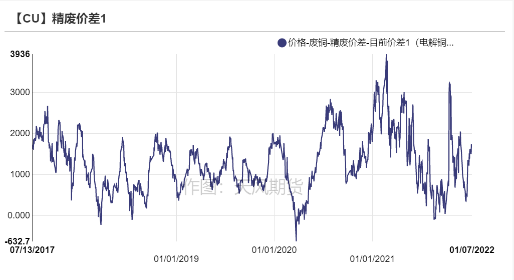 2022年第02周天風期貨銅周報：銅價短期面臨一定壓力