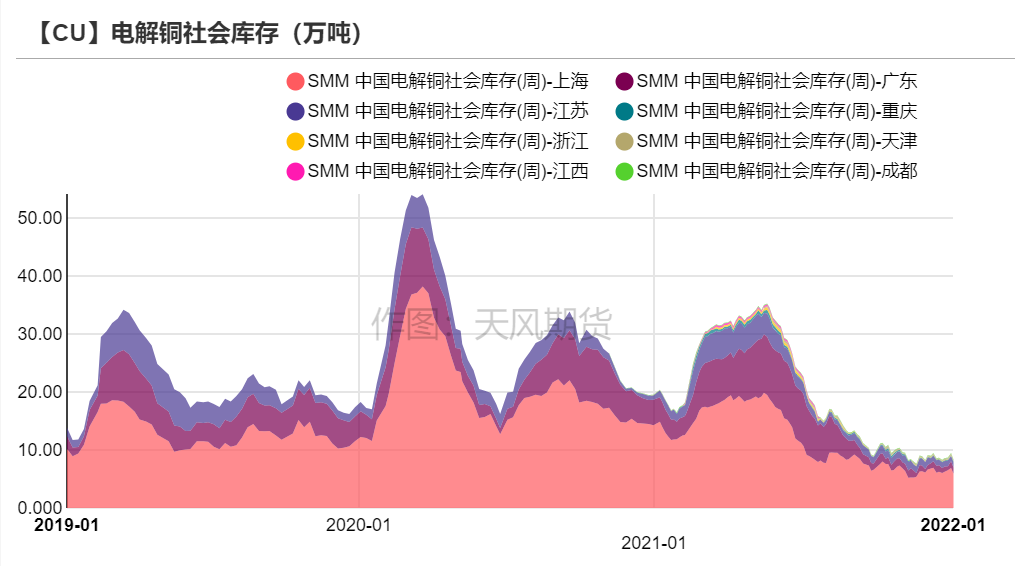 2022年第02周天風期貨銅周報：銅價短期面臨一定壓力