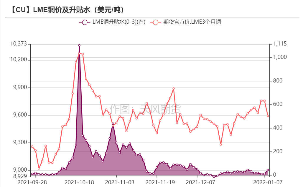 2022年第02周天風期貨銅周報：銅價短期面臨一定壓力