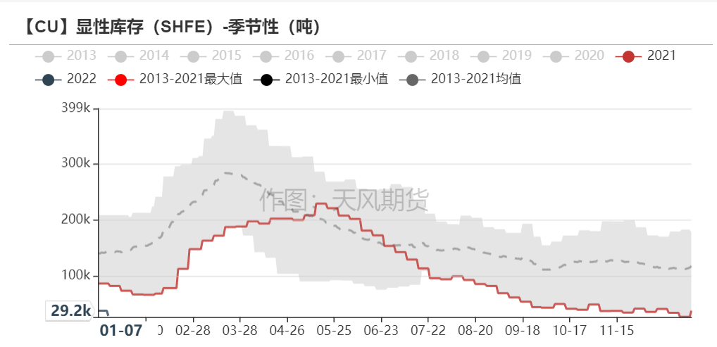 2022年第02周天風期貨銅周報：銅價短期面臨一定壓力