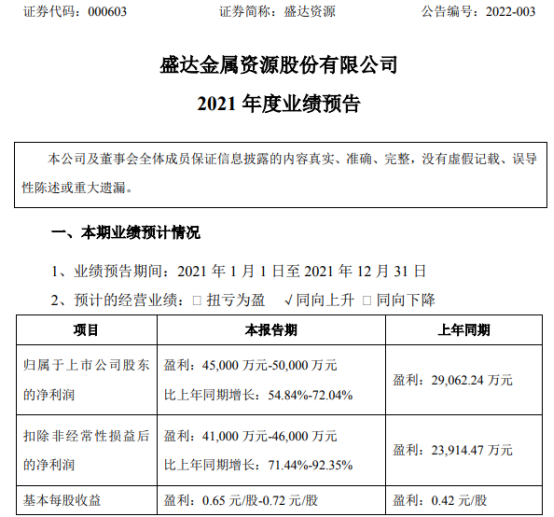 盛达资源2021年预计净利4.5亿-5亿增长55%-72% 主要产品销售均价上涨