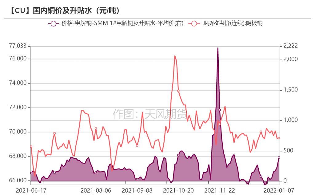 2022年第02周天風期貨銅周報：銅價短期面臨一定壓力