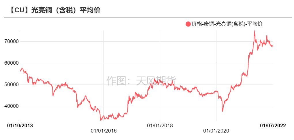 2022年第02周天風期貨銅周報：銅價短期面臨一定壓力