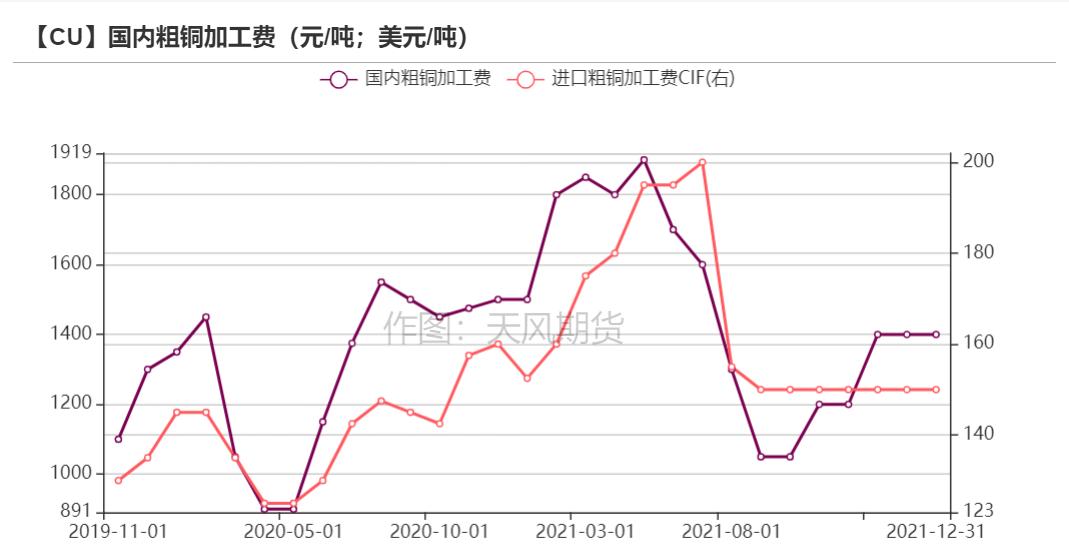 2022年第02周天風期貨銅周報：銅價短期面臨一定壓力