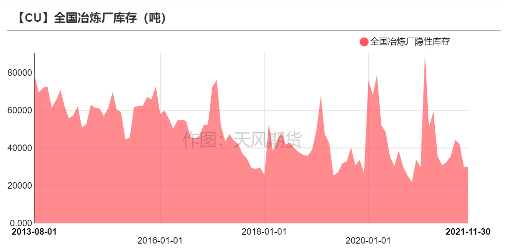 2022年第02周天風期貨銅周報：銅價短期面臨一定壓力