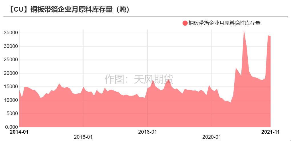 2022年第02周天風期貨銅周報：銅價短期面臨一定壓力