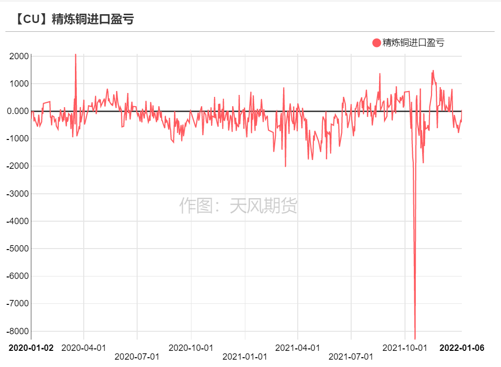 2022年第02周天風期貨銅周報：銅價短期面臨一定壓力