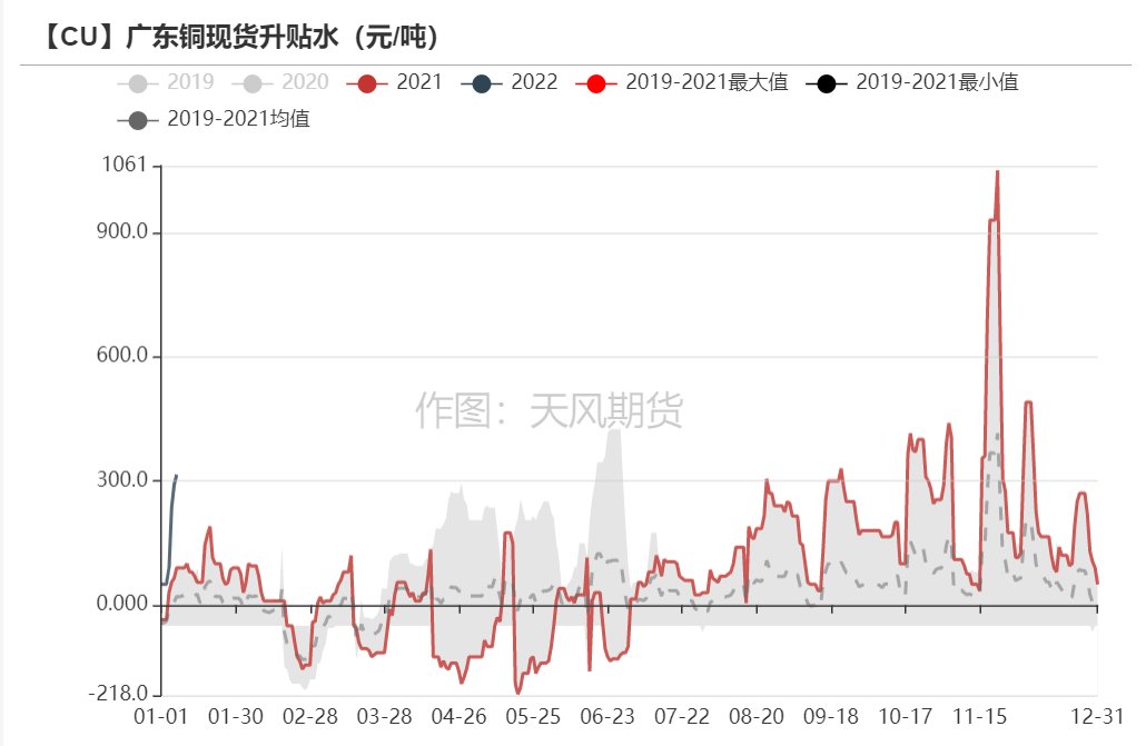 2022年第02周天風期貨銅周報：銅價短期面臨一定壓力