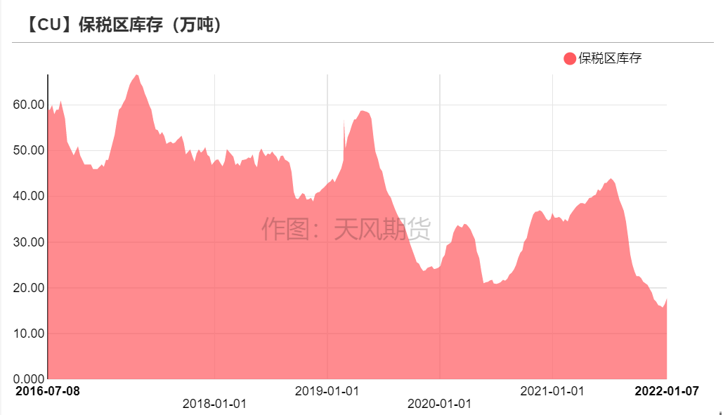 2022年第02周天風期貨銅周報：銅價短期面臨一定壓力