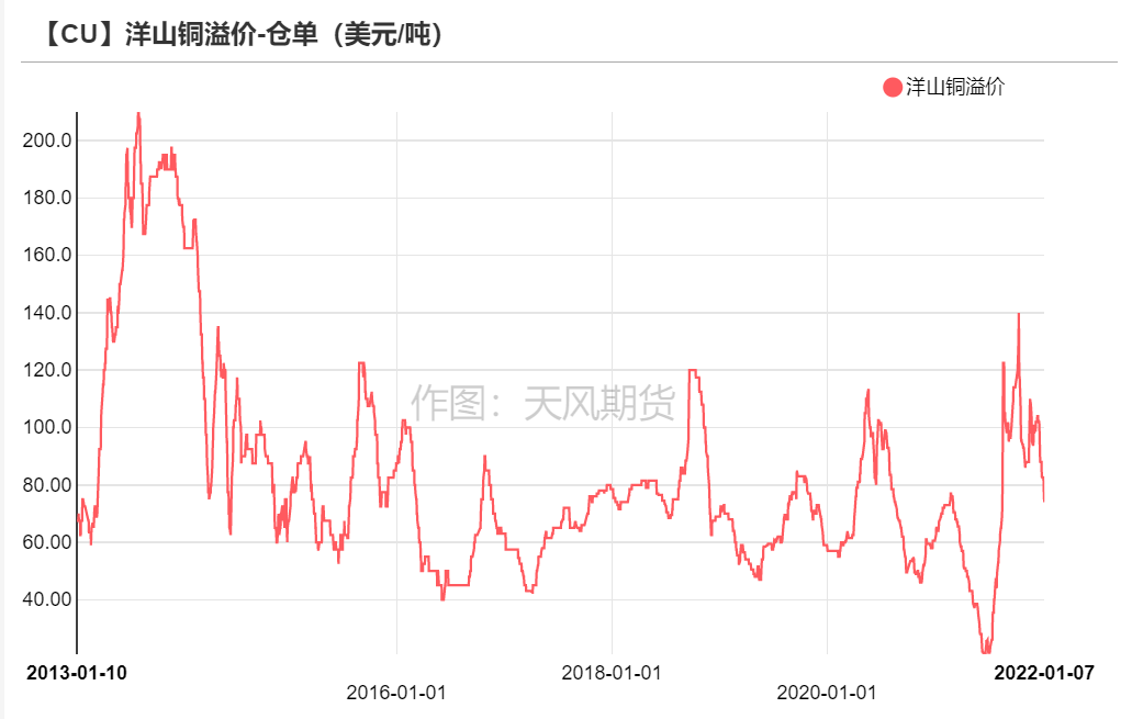 2022年第02周天風期貨銅周報：銅價短期面臨一定壓力