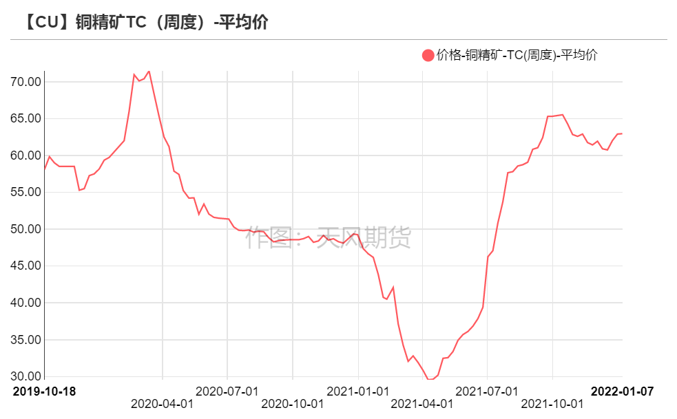 2022年第02周天風期貨銅周報：銅價短期面臨一定壓力