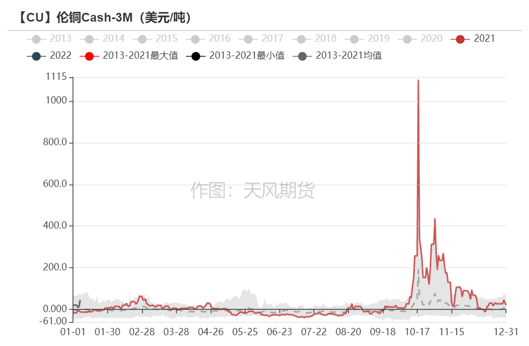 2022年第02周天風期貨銅周報：銅價短期面臨一定壓力