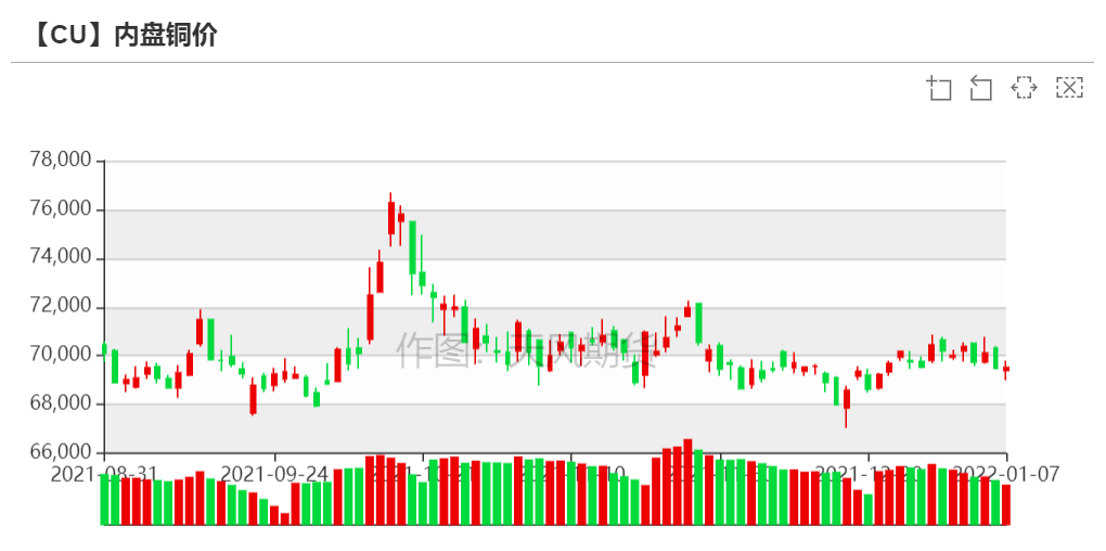 2022年第02周天風期貨銅周報：銅價短期面臨一定壓力