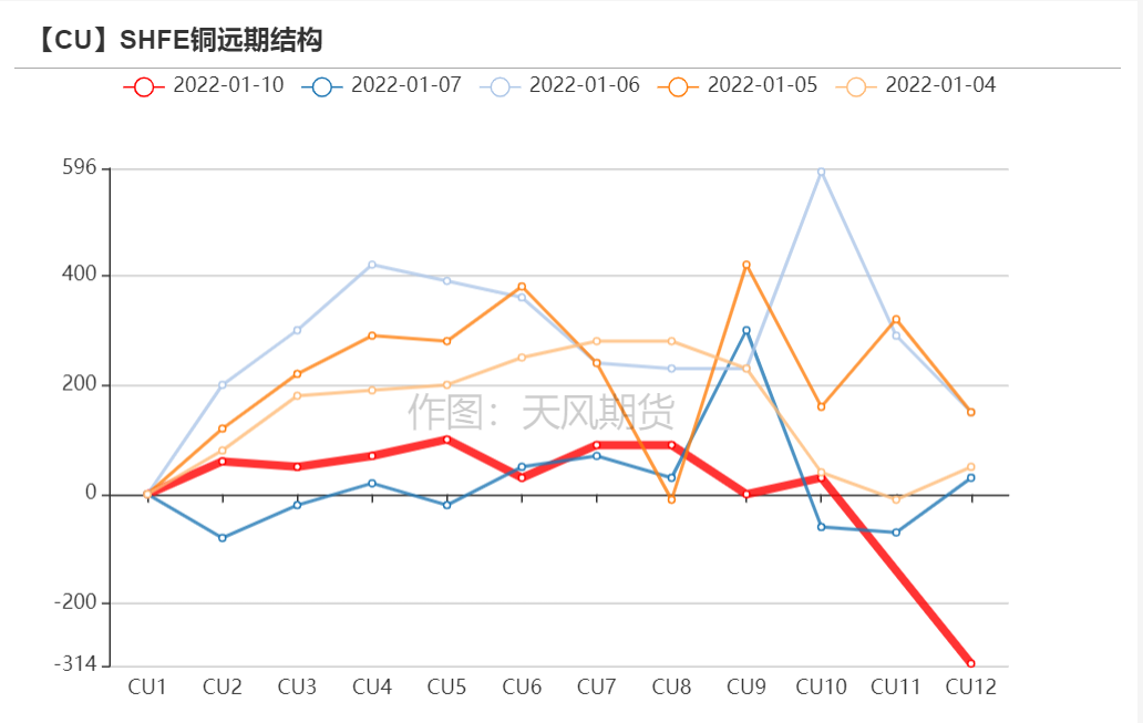 2022年第02周天風期貨銅周報：銅價短期面臨一定壓力