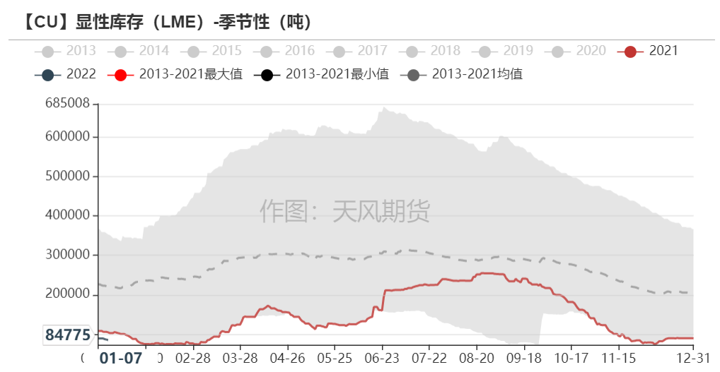 2022年第02周天風期貨銅周報：銅價短期面臨一定壓力