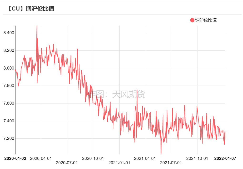 2022年第02周天風期貨銅周報：銅價短期面臨一定壓力