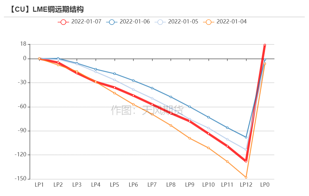 2022年第02周天風期貨銅周報：銅價短期面臨一定壓力