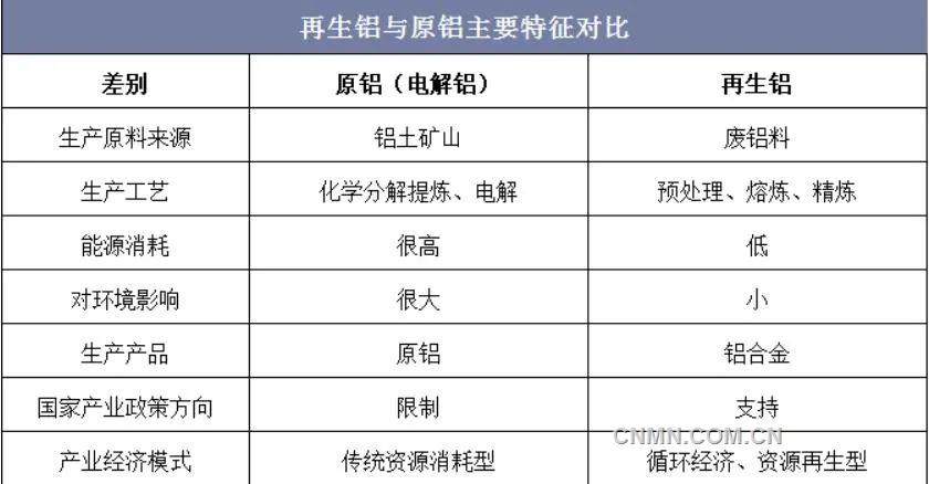 再生铝：不属于“两高”行业 