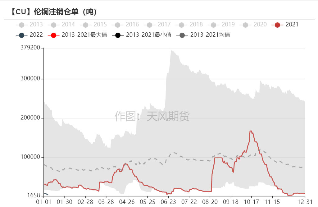 2022年第02周天風期貨銅周報：銅價短期面臨一定壓力